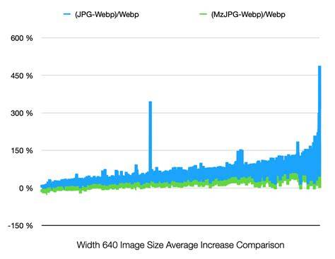 WebP compression comparison chart