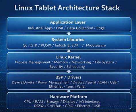 Architecture of Linux tablet drivers and mapping pipeline