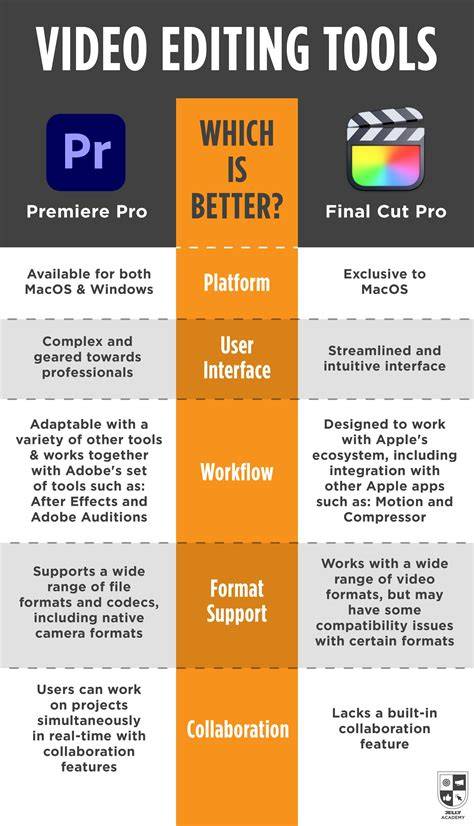 infographic comparing Final Cut Pro vs Adobe Premiere Pro