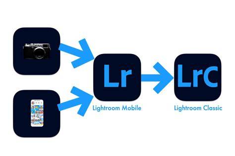 illustration of Lightroom mobile premium workflow