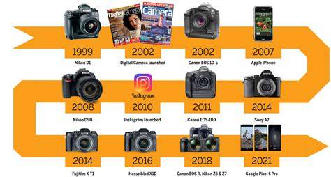 timeline of Blackmagic camera generations