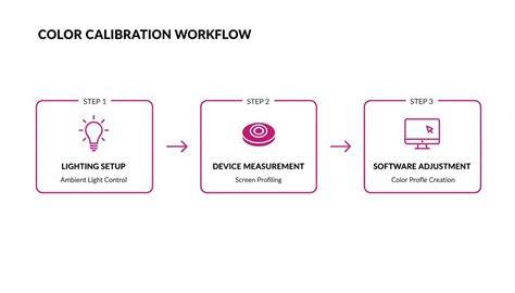 calibration workflow diagram for monitors