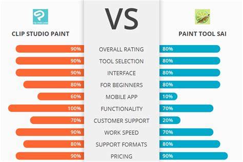 clip studio paint vs sai infographic (comparative features)