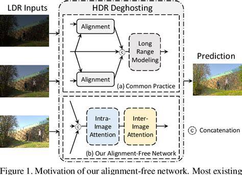 HDR merge alignment and deghosting diagram