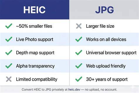 illustrative chart of HEIC vs JPG compatibility