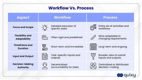 workflow chart: LUTs vs PowerGrades
