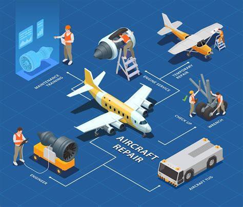 Aircraft maintenance workflow diagram
