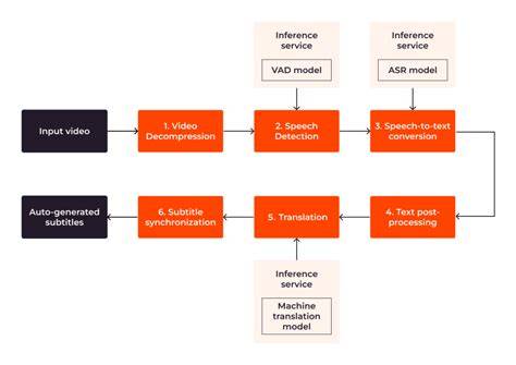 AI subtitle generation process diagram