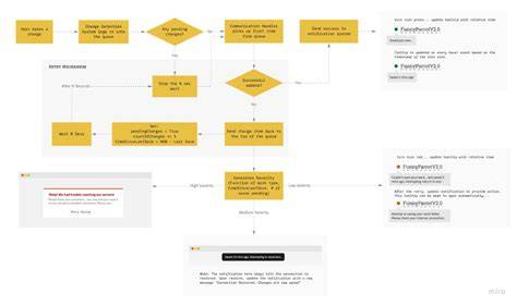 illustrative flow of iMovie autosave and exports