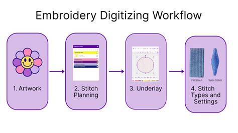 embroidery workflow diagram for digitizing