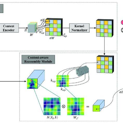 carafe upsampling contextual kernels overview