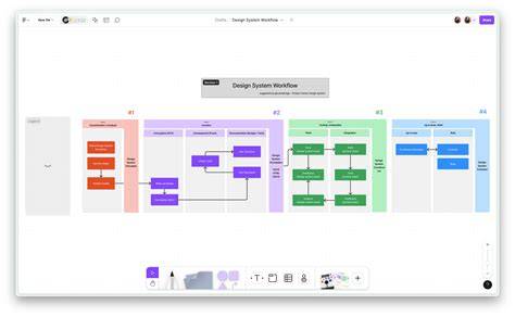 Figma design system library workflow diagram