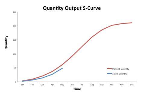 example S-curve example