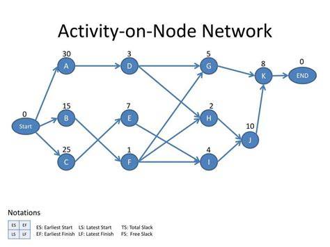 Workflow diagram and node network overview