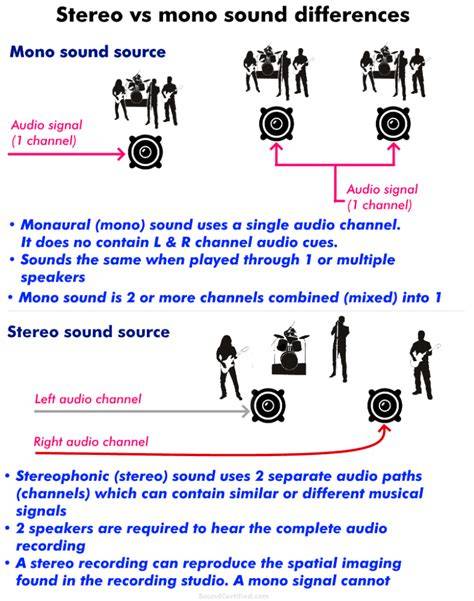 diagram of mono vs stereo channel routing