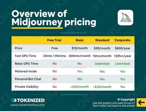 Midjourney discounts and subscription overview infographic
