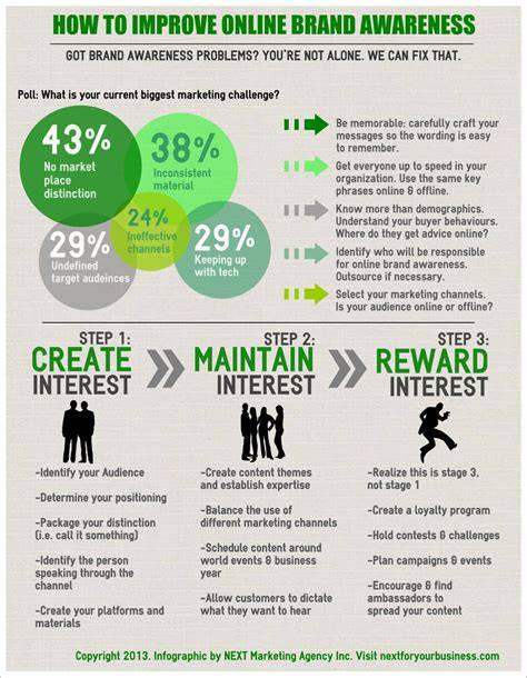 brand awareness infographic and narrative