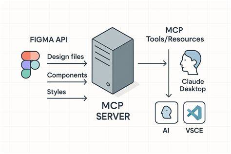 Figma MCP setup flow diagram
