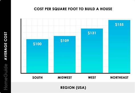 Infographic for DaVinci cost per square foot