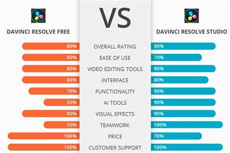 DaVinci Resolve Studio vs Free color tools