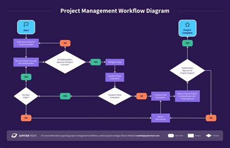 workflow diagram for Photoshop project pipeline
