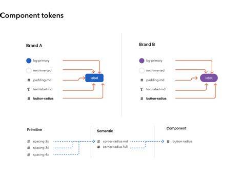 button design tokens two brands visualization