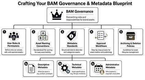 Brand asset governance diagram