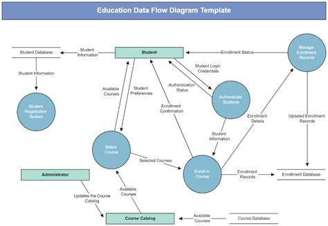 Education plan verification flow diagram