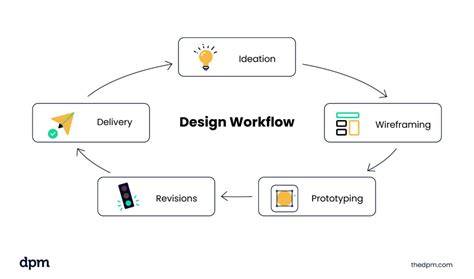 Visual workflow infographic for design-to-code loop