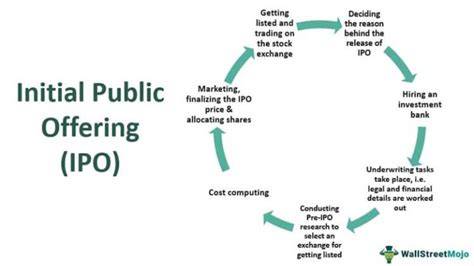 Stock market ticker and IPO lifecycle infographic