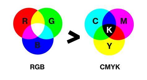 Color conversion workflow diagram for RGB, CMYK, HEX