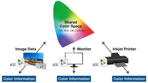 ICC profile workflow diagram