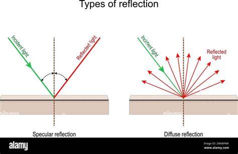glossy reflection layering diagram