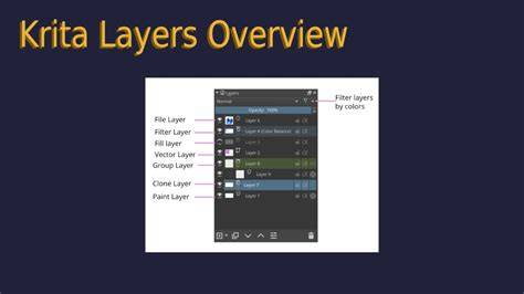 Krita layers with blending modes overview