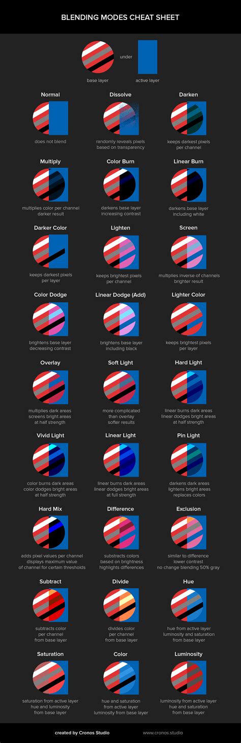 Blending modes cheat sheet