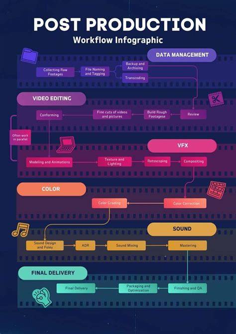 Infographics on animation production workflow