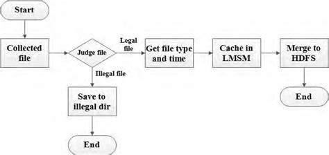 HDR merge flow diagram