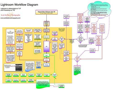Lightroom history workflow diagram