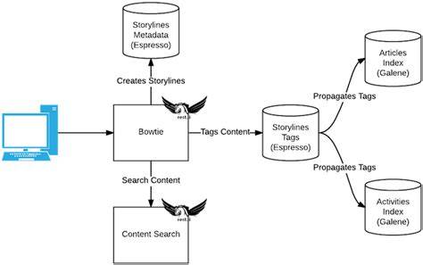 workflow diagram for image tagging and search