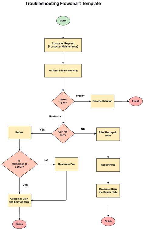 Photoshop troubleshooting flowchart